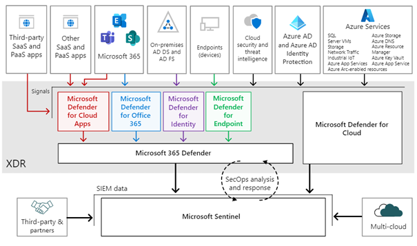 overzicht-beveiligingsbedreiging-met-microsoft